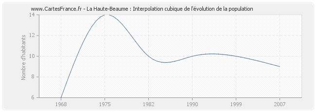 La Haute-Beaume : Interpolation cubique de l'évolution de la population